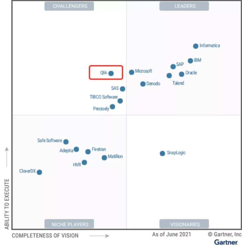 Gartner QDI