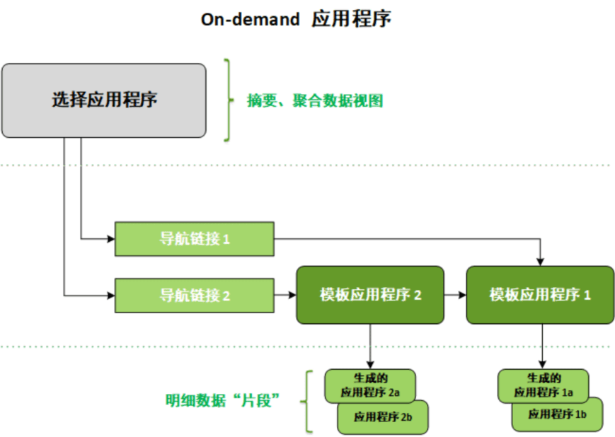 On-Demand 应用程序